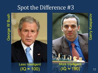 Spot the Difference #3
Less Intelligent
(IQ ≈ 100)
More Intelligent
(IQ ≈ 190)
GeorgeWBush
GarryKasparov
12
 