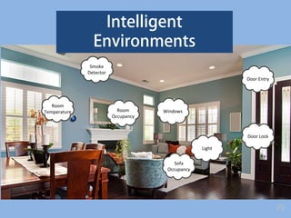Room
Temperature
Door Entry
Light
Sofa
Occupancy
WindowsRoom
Occupancy
Door Lock
Smoke
Detector
Intelligent
Environments
20
 
