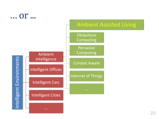 … or ...IntelligentEnvironments
Ambient
Intelligence
Ambient Assisted Living
Ubiquitous
Computing
Pervasive
Computing
Context Aware
Internet of Things
…
Intelligent Offices
Intelligent Cars
Intelligent Cities
…
23
 
