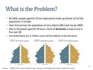 Sources: CORDIS, TSO “Carers of Elderly People – Summary of the Background Evidence” Alzheimer’s Society
What is the Problem?
• By 2050, people aged 65-79 are expected to make up almost 1/3 of the
population in Europe
• Over that period, the population of very elderly (80+) will rise by 180%
• One in 50 people aged 65-70 have a form of dementia, rising to one in
five over 80
• Currently there are 7 million carers of the elderly in the UK alone.
27
 