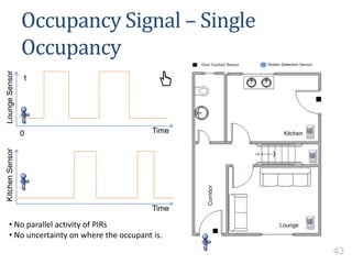 Occupancy Signal – Single
Occupancy
Time
LoungeSensor
Time
KitchenSensor
0
1
• No parallel activity of PIRs
• No uncertainty on where the occupant is.
43
 