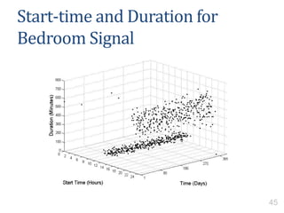 Start-time and Duration for
Bedroom Signal
45
 