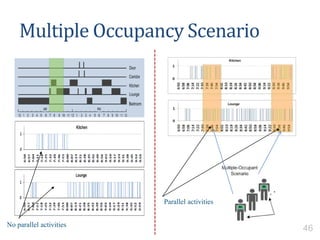 Multiple Occupancy Scenario
No parallel activities
Parallel activities
46
 