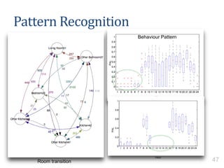 Hour
Behaviour Pattern
Room transition
Pattern Recognition
Hour
47
 