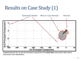 Extremely Outlier NormalMore or Less Normal
Scattered plot for the 1st and 2nd principal components of the back door entry sensor data used in
case study I with classification.
Results on Case Study (1)
54
 