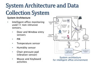 System Architecture
• Intelligent office monitoring
used 11 non-intrusive
sensors.
• Door and Window entry
sensors
• PIR
• Temperature sensor
• Humidity sensor
• Chair pressure pad
(vibration sensor)
• Mouse and Keyboard
activities
System architecture
for intelligent office environment
System Architecture and Data
Collection System
 