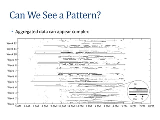 Can We See a Pattern?
• Aggregated data can appear complex
 