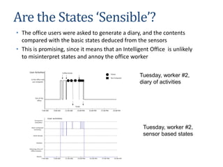 Are the States ‘Sensible’?
• The office users were asked to generate a diary, and the contents
compared with the basic states deduced from the sensors
• This is promising, since it means that an Intelligent Office is unlikely
to misinterpret states and annoy the office worker
Tuesday, worker #2,
diary of activities
Tuesday, worker #2,
sensor based states
 