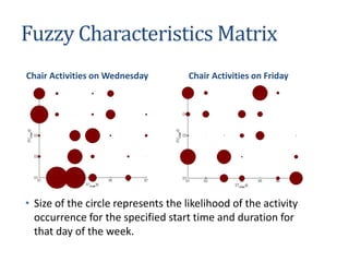 Fuzzy Characteristics Matrix
Chair Activities on Wednesday Chair Activities on Friday
• Size of the circle represents the likelihood of the activity
occurrence for the specified start time and duration for
that day of the week.
 