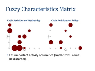 Fuzzy Characteristics Matrix
Chair Activities on Wednesday Chair Activities on Friday
• Less important activity occurrence (small circles) could
be discarded.
 