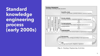Standard
knowledge
engineering
process
(early 2000s)
8
 