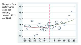 23
Change in firm
performance
(sales per
worker),
between 2012
and 2008
 