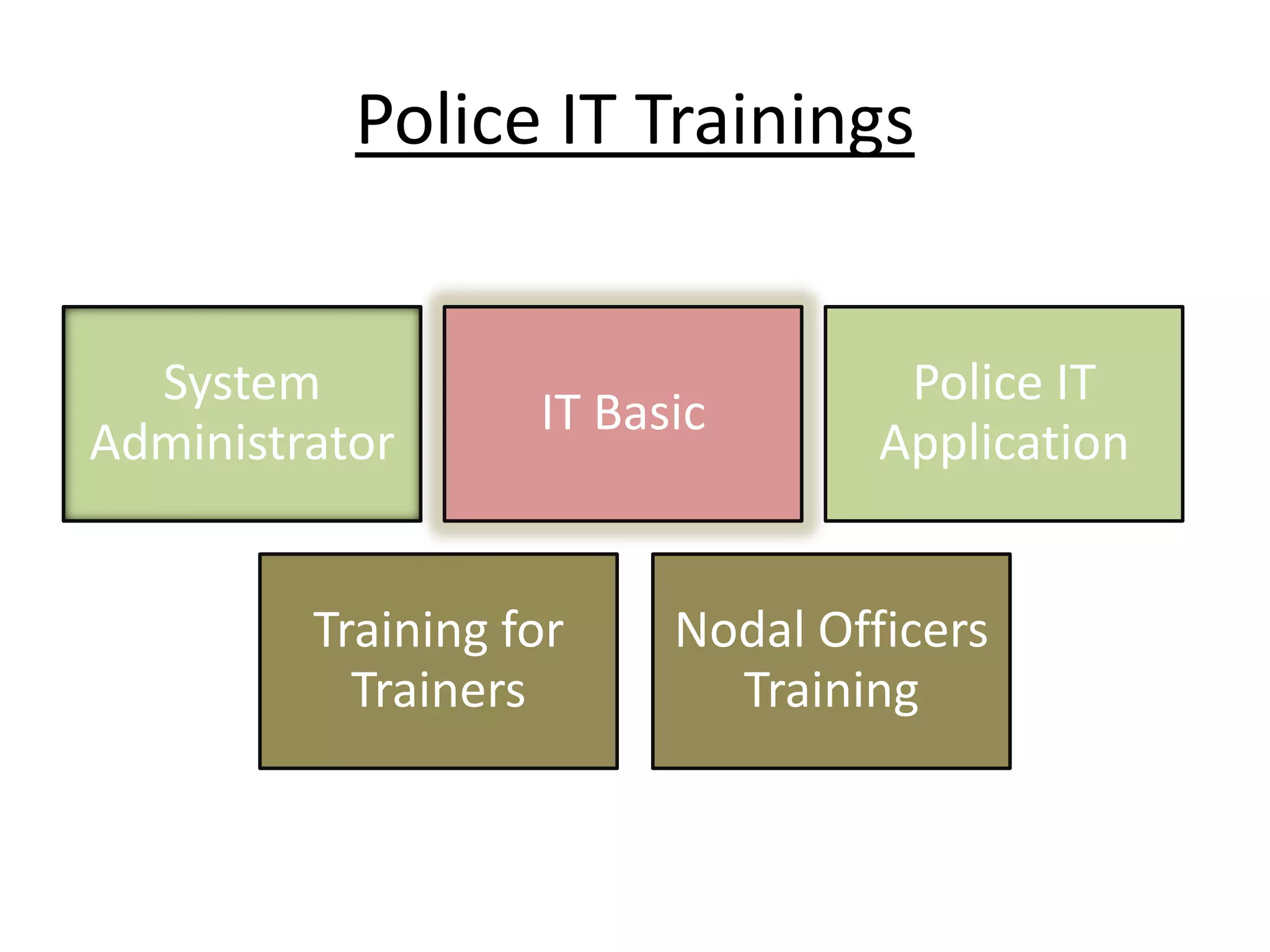 Police IT Trainings
IT Basic
Police IT
Application
System
Administrator
Training for
Trainers
Nodal Officers
Training
 
