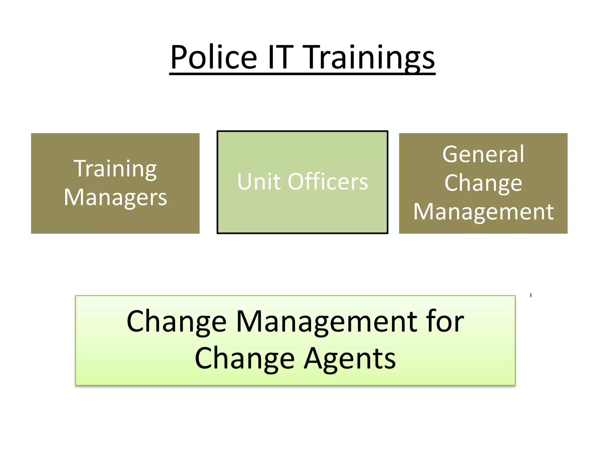 Police IT Trainings
General
Change
Management
Unit Officers
Training
Managers
Change Management for
Change Agents
 