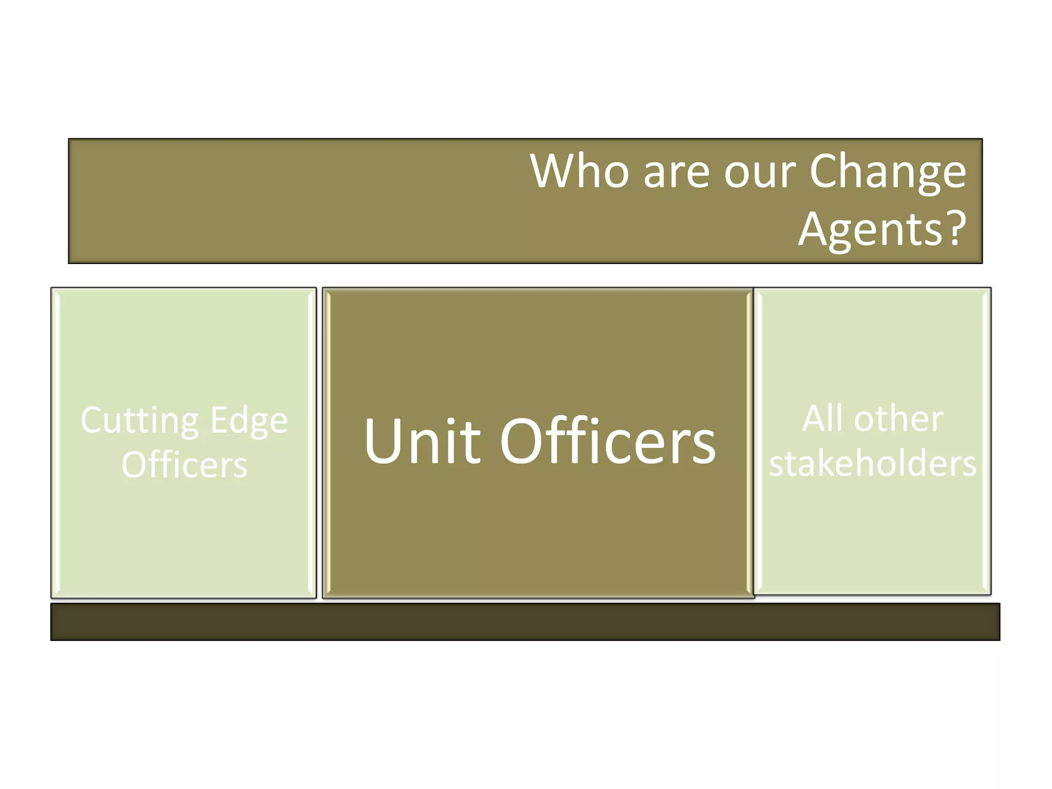 Who are our Change
Agents?
Unit OfficersCutting Edge
Officers
All other
stakeholders
 
