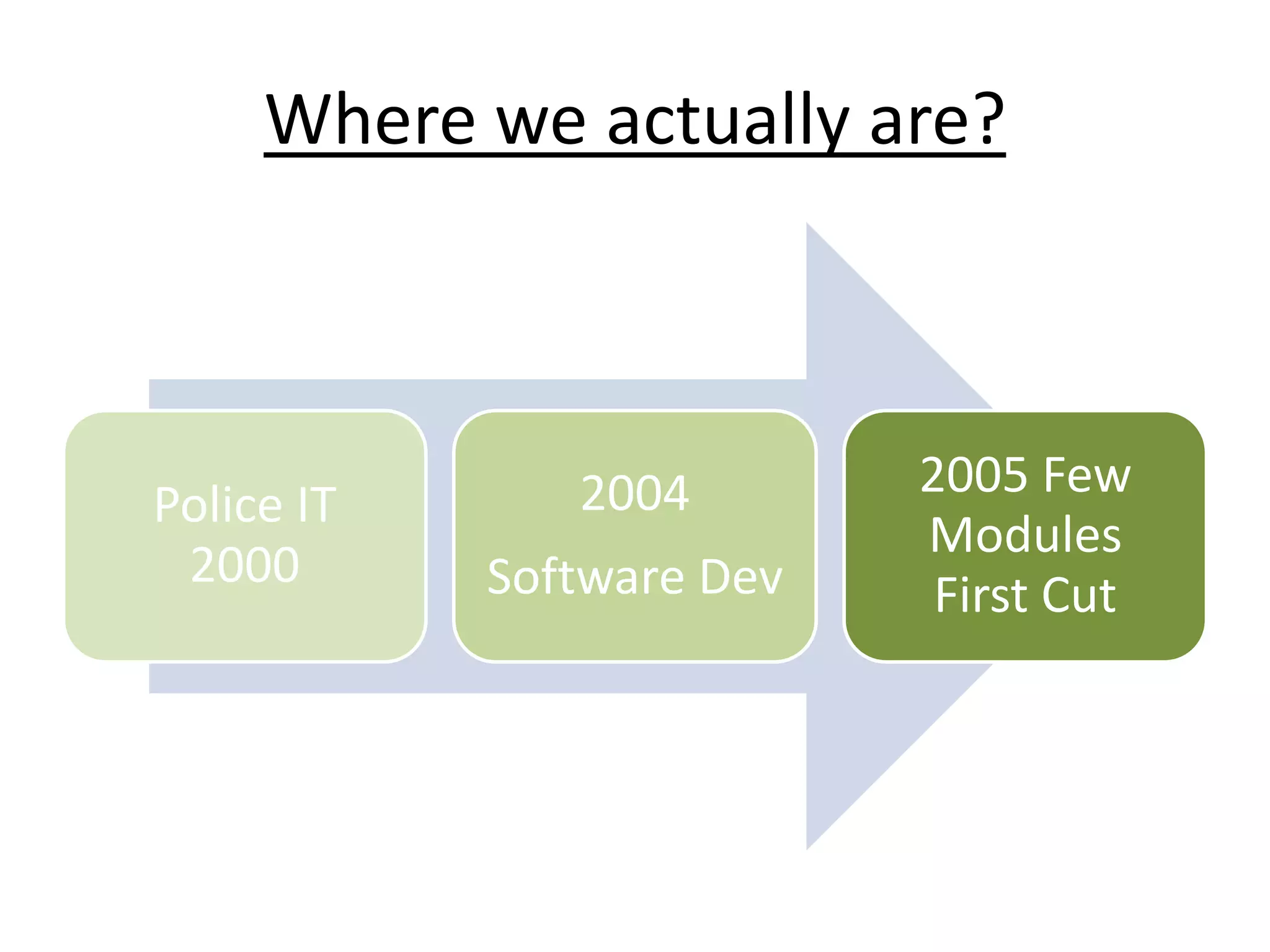 Where we actually are?
Police IT
2000
2004
Software Dev
2005 Few
Modules
First Cut
 