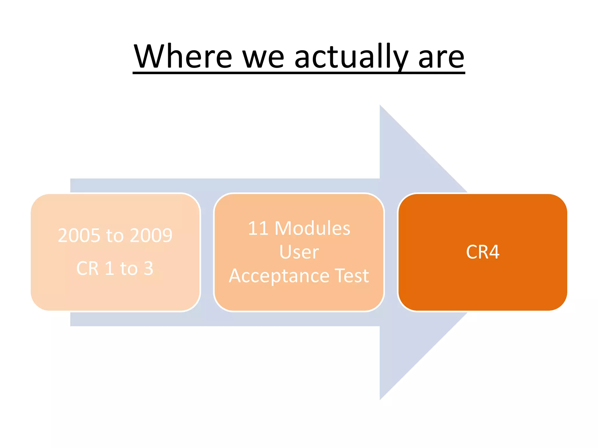 Where we actually are
2005 to 2009
CR 1 to 3
11 Modules
User
Acceptance Test
CR4
 