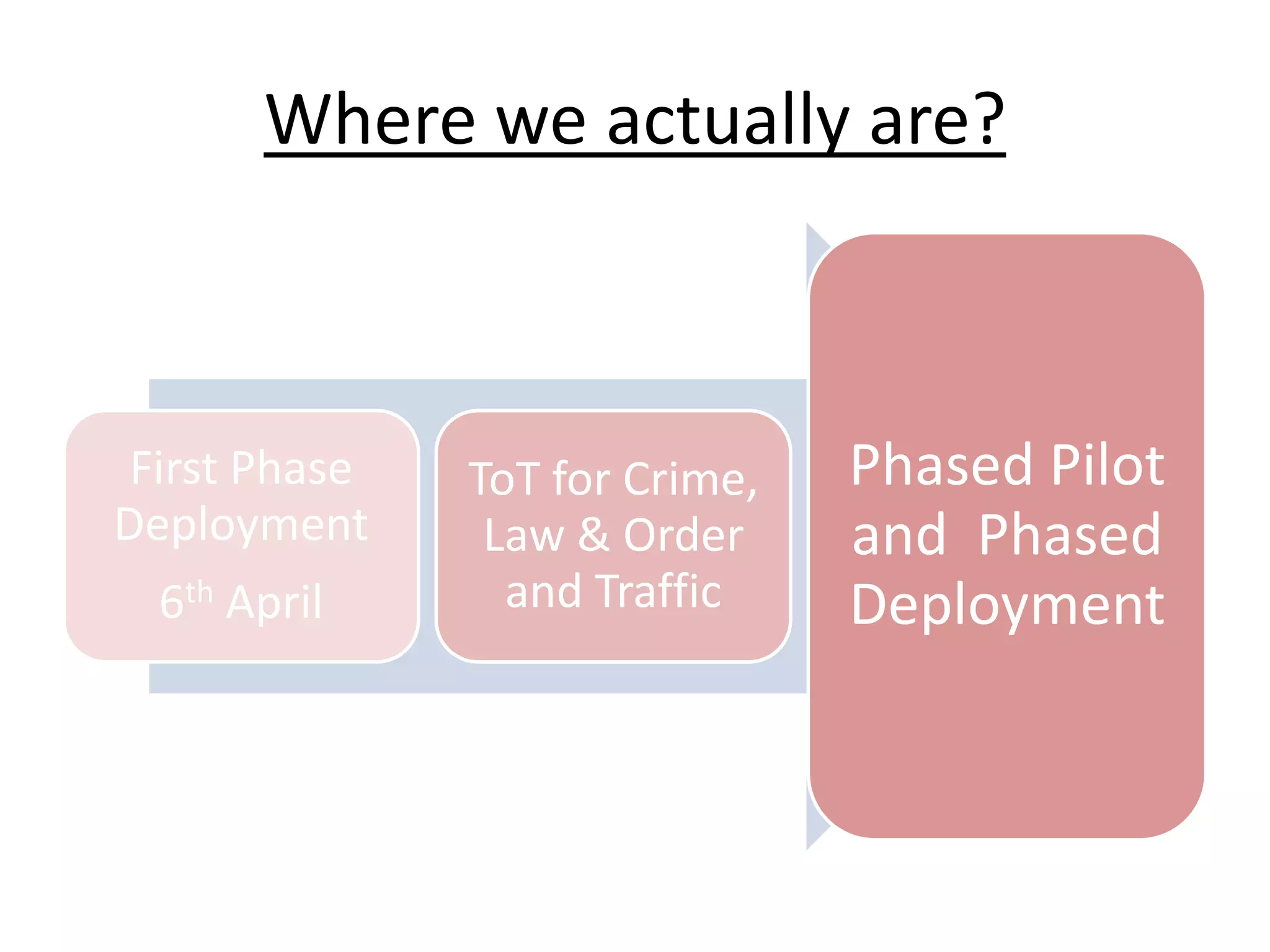 Where we actually are?
First Phase
Deployment
6th April
ToT for Crime,
Law & Order
and Traffic
Phased Pilot
and Phased
Deployment
 