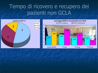 Tempo di ricovero e recupero dei pazienti non GCLA 