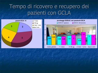 Tempo di ricovero e recupero dei pazienti con GCLA 