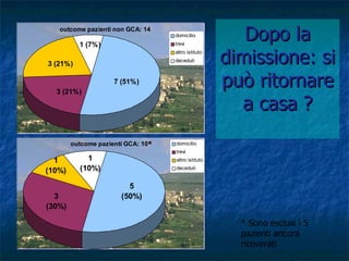Dopo la dimissione: si può ritornare a casa ? * Sono esclusi i 5 pazienti ancora ricoverati * 