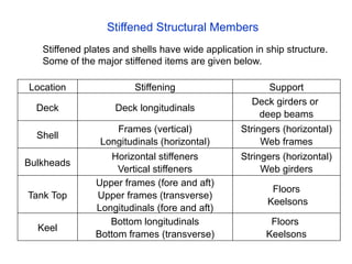 Ship structures for marine engineers.pptx