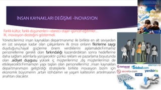 Farklı kültür, farklı düşünenleri--idareci-stajer-güncel eğitimler.…
İK, inovasyon desteğini göstermeli.
Yöneticilerimiz insan kaynakları departmanımız ile birlikte en alt seviyeden
en üst seviyeye kadar olan çalışanlarını ilk önce onların fikirlerine saygı
duyduğunu,hayal güçlerine önem verdiklerini aşılamalıdır.Firmamız
personellerine gerekli olan farkındalığı kazandırdıktan sonra hedeflerine
daha sağlam adımlarla yürüyecektir çünkü reklam ve pazarlama boyutunda
olan ,aidiyet duygusu yüksek iç müşterilerimiz ,dış müşterilerimizi de
etkileyecektir.Firmamızın yapı taşları olan personellerimiz ,insan kaynakları
departmanımızın geliştirdiği stratejilerle birlikte inovasyon bizim için
ekonomik büyümenin ,artan istihdamın ve yaşam kalitesinin artırılmasının
anahtarı olacaktır.
 