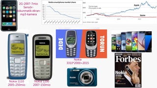 Nokia 1110
2005-250mio
Nokia 3210
1999-160mio
Nokia 1200
2007-150mio
2G-2007-7mio
Sensör-
dokunmatik ekran-
mp3-kamera
Nokia
3310*2000>2015
 