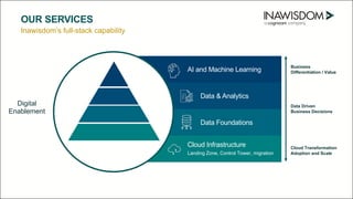 Inawisdom’s full-stack capability
OUR SERVICES
Business
Differentiation / Value
Data Driven
Business Decisions
Cloud Transformation
Adoption and Scale
Digital
Enablement
AI and Machine Learning
Data & Analytics
Data Foundations
Cloud Infrastructure
Landing Zone, Control Tower, migration
 