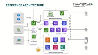 REFERENCE ARCHITECTURE
 