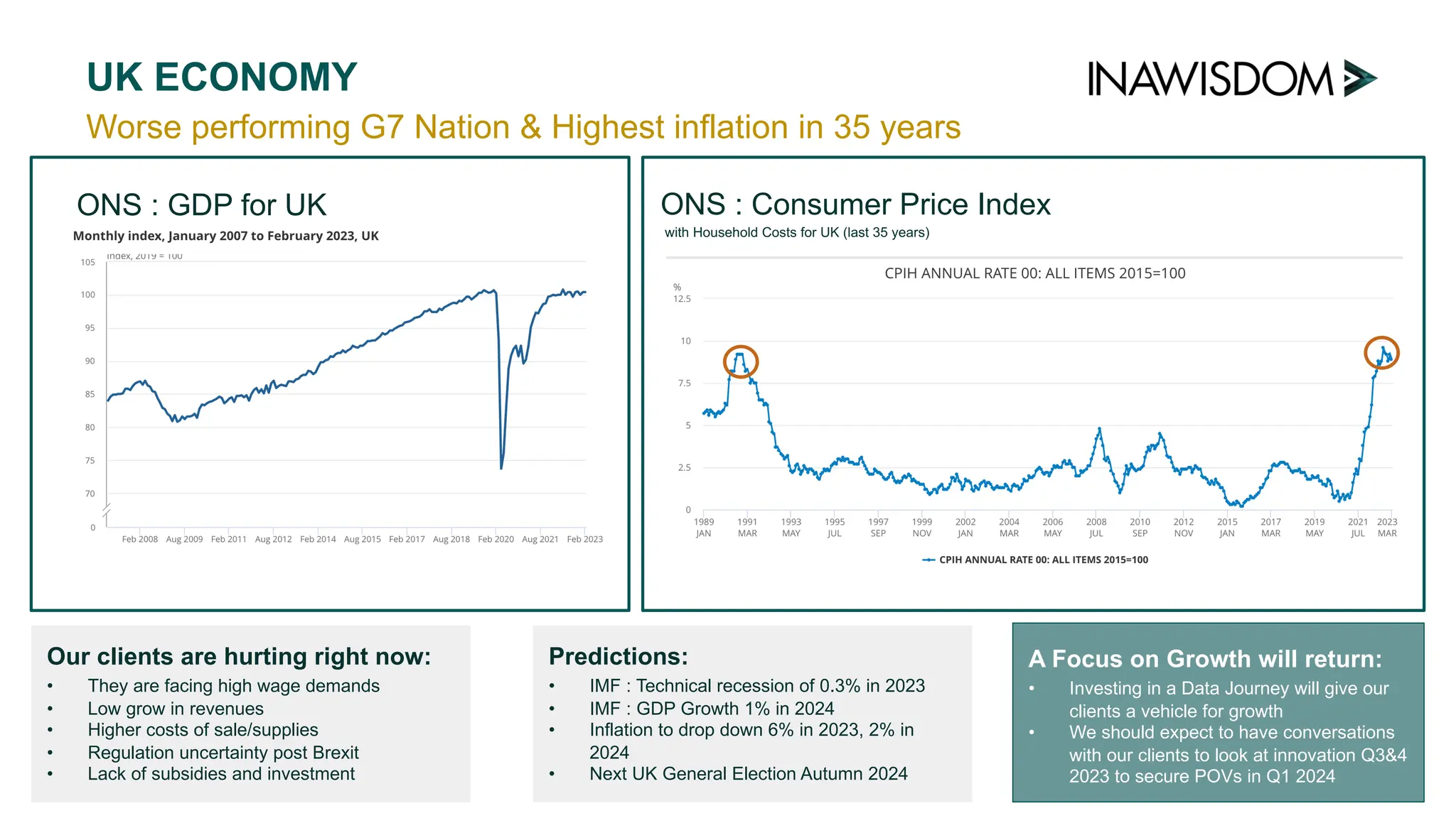 ONS : GDP for UK ONS : Consumer Price Index
with Household Costs for UK (last 35 years)
Worse performing G7 Nation & Highest inflation in 35 years
UK ECONOMY
Our clients are hurting right now:
• They are facing high wage demands
• Low grow in revenues
• Higher costs of sale/supplies
• Regulation uncertainty post Brexit
• Lack of subsidies and investment
Predictions:
• IMF : Technical recession of 0.3% in 2023
• IMF : GDP Growth 1% in 2024
• Inflation to drop down 6% in 2023, 2% in
2024
• Next UK General Election Autumn 2024
A Focus on Growth will return:
• Investing in a Data Journey will give our
clients a vehicle for growth
• We should expect to have conversations
with our clients to look at innovation Q3&4
2023 to secure POVs in Q1 2024
 