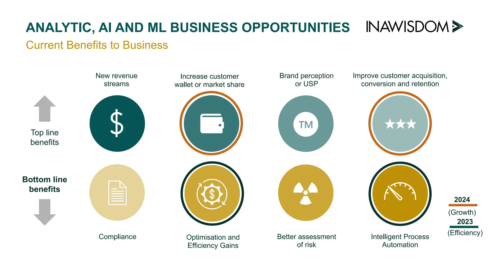 Current Benefits to Business
ANALYTIC, AI AND ML BUSINESS OPPORTUNITIES
Bottom line
benefits
Top line
benefits
New revenue
streams
Increase customer
wallet or market share
Brand perception
or USP
Improve customer acquisition,
conversion and retention
Compliance Better assessment
of risk
Intelligent Process
Automation
Optimisation and
Efficiency Gains
2023
(Efficiency)
2024
(Growth)
 