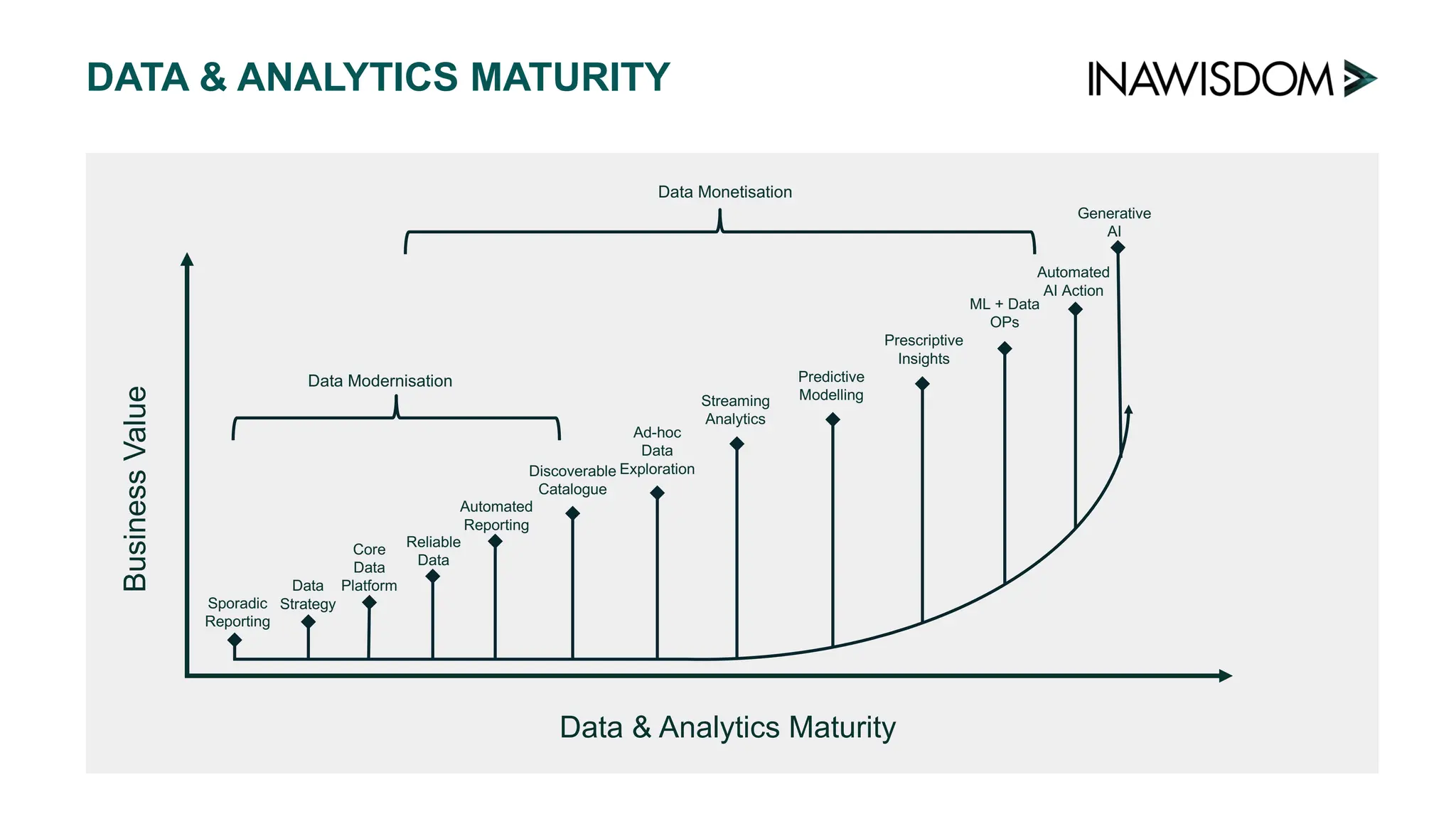 DATA & ANALYTICS MATURITY
Data & Analytics Maturity
Business
Value
Reliable
Data
Automated
Reporting
Data
Strategy
Sporadic
Reporting
Core
Data
Platform
Ad-hoc
Data
Exploration
Discoverable
Catalogue
Predictive
Modelling
Automated
AI Action
Prescriptive
Insights
Streaming
Analytics
ML + Data
OPs
Data Modernisation
Data Monetisation
Generative
AI
 