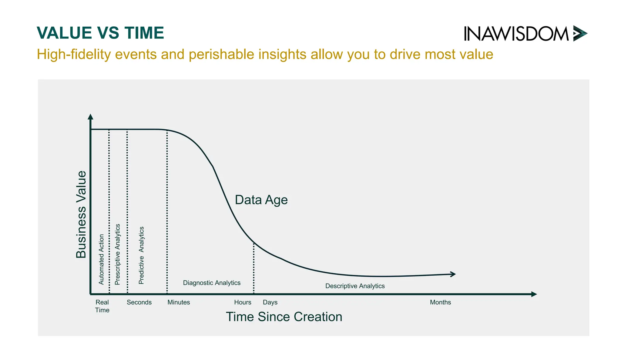 High-fidelity events and perishable insights allow you to drive most value
VALUE VS TIME
Time Since Creation
Business
Value
Descriptive Analytics
Real
Time
Seconds Minutes Hours Days Months
Diagnostic Analytics
Predictive
Analytics
Automated
Action
Prescriptive
Analytics
Data Age
 