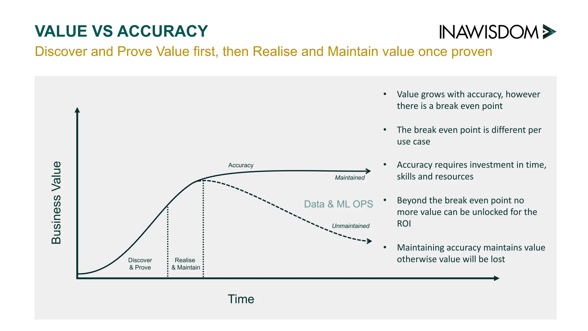Discover and Prove Value first, then Realise and Maintain value once proven
VALUE VS ACCURACY
Time
Business
Value
Discover
& Prove
Realise
& Maintain
• Value grows with accuracy, however
there is a break even point
• The break even point is different per
use case
• Accuracy requires investment in time,
skills and resources
• Beyond the break even point no
more value can be unlocked for the
ROI
• Maintaining accuracy maintains value
otherwise value will be lost
Unmaintained
Accuracy
Data & ML OPS
Maintained
 