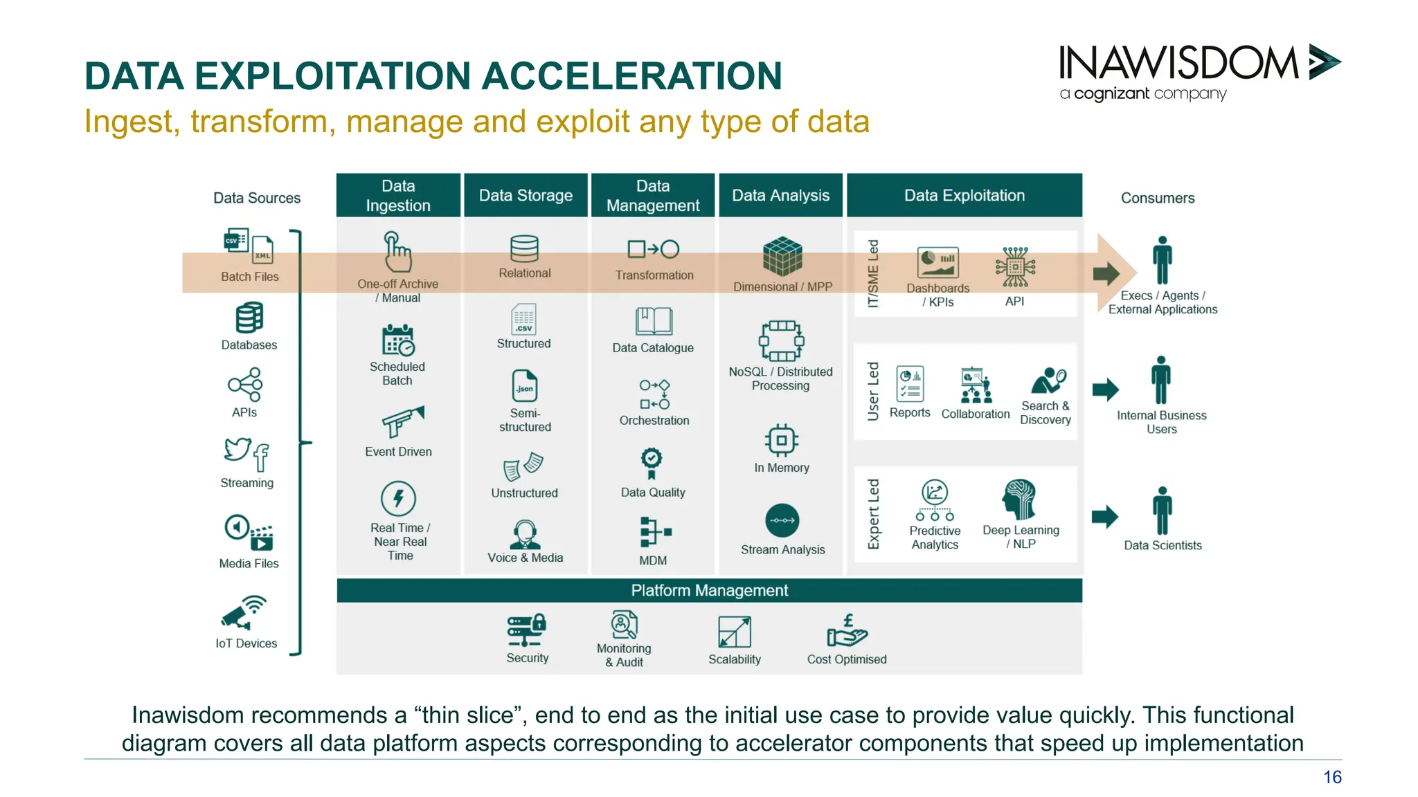 16
DATA EXPLOITATION ACCELERATION
Ingest, transform, manage and exploit any type of data
Inawisdom recommends a “thin slice”, end to end as the initial use case to provide value quickly. This functional
diagram covers all data platform aspects corresponding to accelerator components that speed up implementation
 