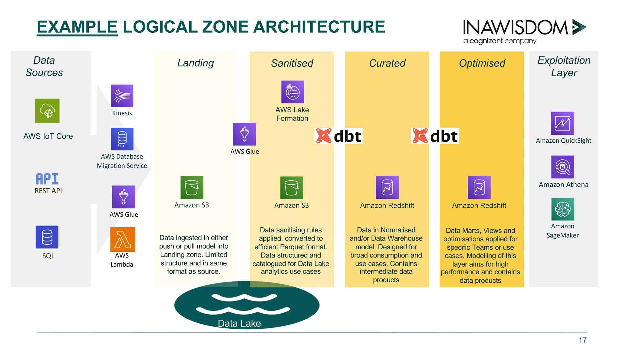 17
EXAMPLE LOGICAL ZONE ARCHITECTURE
Data Lake
Exploitation
Layer
Sanitised
Data sanitising rules
applied, converted to
efficient Parquet format.
Data structured and
catalogued for Data Lake
analytics use cases
Curated
Data in Normalised
and/or Data Warehouse
model. Designed for
broad consumption and
use cases. Contains
intermediate data
products
Optimised
Data Marts, Views and
optimisations applied for
specific Teams or use
cases. Modelling of this
layer aims for high
performance and contains
data products
Amazon Athena
Landing
Data ingested in either
push or pull model into
Landing zone. Limited
structure and in same
format as source.
Amazon S3
AWS Glue
AWS Lake
Formation
Amazon Redshift
Data
Sources
Amazon
SageMaker
Amazon Redshift
Amazon S3
AWS Glue
REST API
SQL
Amazon QuickSight
AWS
Lambda
AWS IoT Core
AWS Database
Migration Service
Kinesis
 