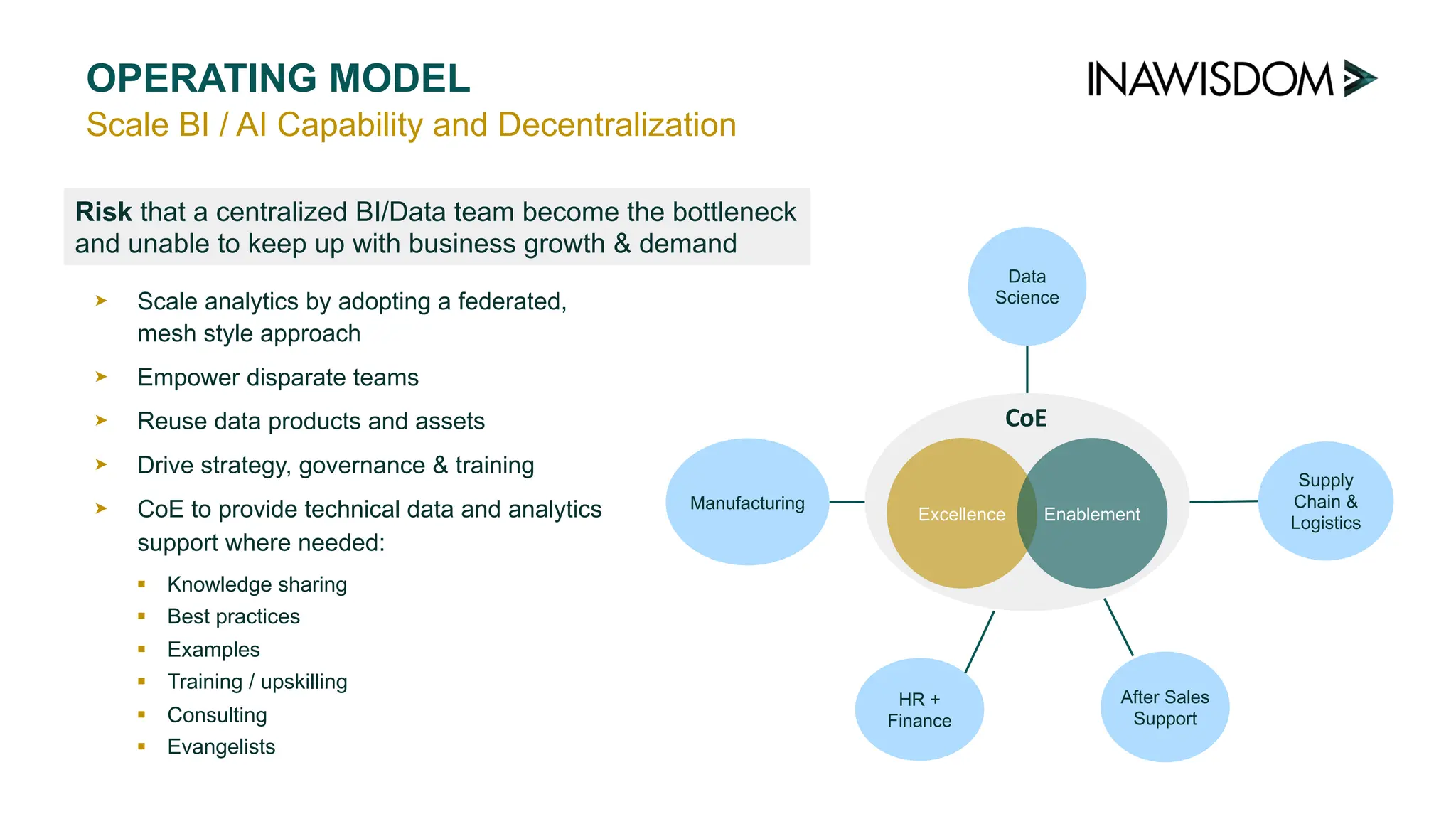 Scale BI / AI Capability and Decentralization
➤ Scale analytics by adopting a federated,
mesh style approach
➤ Empower disparate teams
➤ Reuse data products and assets
➤ Drive strategy, governance & training
➤ CoE to provide technical data and analytics
support where needed:
§ Knowledge sharing
§ Best practices
§ Examples
§ Training / upskilling
§ Consulting
§ Evangelists
OPERATING MODEL
Excellence
Manufacturing
HR +
Finance
Supply
Chain &
Logistics
Data
Science
Enablement
CoE
Risk that a centralized BI/Data team become the bottleneck
and unable to keep up with business growth & demand
After Sales
Support
 