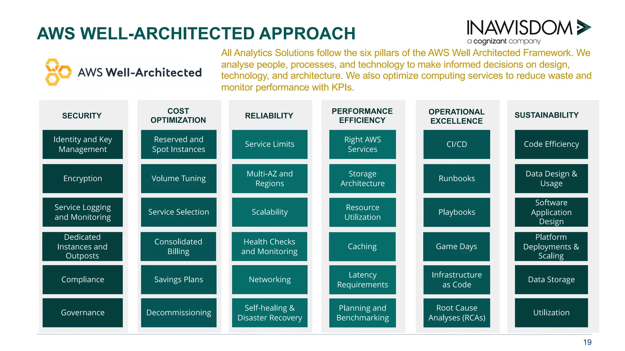 19
All Analytics Solutions follow the six pillars of the AWS Well Architected Framework. We
analyse people, processes, and technology to make informed decisions on design,
technology, and architecture. We also optimize computing services to reduce waste and
monitor performance with KPIs.
AWS WELL-ARCHITECTED APPROACH
Code Efficiency
SUSTAINABILITY
Data Design &
Usage
Software
Application
Design
Platform
Deployments &
Scaling
Data Storage
Utilization
CI/CD
OPERATIONAL
EXCELLENCE
Runbooks
Playbooks
Game Days
Infrastructure
as Code
Root Cause
Analyses (RCAs)
Right AWS
Services
PERFORMANCE
EFFICIENCY
Storage
Architecture
Resource
Utilization
Caching
Latency
Requirements
Planning and
Benchmarking
Service Limits
RELIABILITY
Multi-AZ and
Regions
Scalability
Health Checks
and Monitoring
Networking
Self-healing &
Disaster Recovery
Reserved and
Spot Instances
COST
OPTIMIZATION
Volume Tuning
Service Selection
Consolidated
Billing
Savings Plans
Decommissioning
Identity and Key
Management
SECURITY
Encryption
Service Logging
and Monitoring
Dedicated
Instances and
Outposts
Compliance
Governance
 