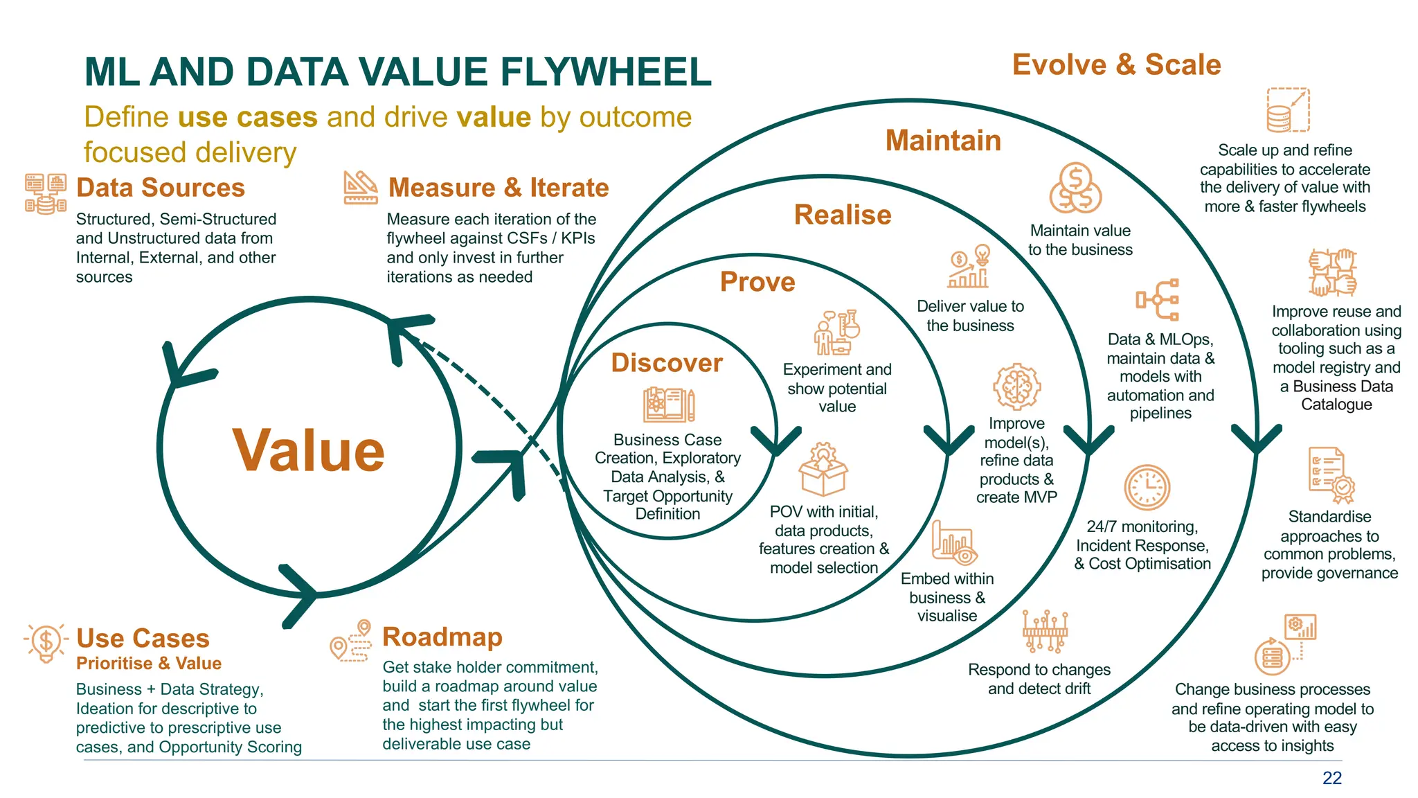 22
Define use cases and drive value by outcome
focused delivery
ML AND DATA VALUE FLYWHEEL
Realise
Maintain
Evolve & Scale
Data Sources
Embed within
business &
visualise
Structured, Semi-Structured
and Unstructured data from
Internal, External, and other
sources
Get stake holder commitment,
build a roadmap around value
and start the first flywheel for
the highest impacting but
deliverable use case
Discover
Business Case
Creation, Exploratory
Data Analysis, &
Target Opportunity
Definition
Use Cases
Prioritise & Value
Business + Data Strategy,
Ideation for descriptive to
predictive to prescriptive use
cases, and Opportunity Scoring
Prove
Experiment and
show potential
value
Improve
model(s),
refine data
products &
create MVP
Deliver value to
the business
Maintain value
to the business
Data & MLOps,
maintain data &
models with
automation and
pipelines
24/7 monitoring,
Incident Response,
& Cost Optimisation
Respond to changes
and detect drift
Scale up and refine
capabilities to accelerate
the delivery of value with
more & faster flywheels
Improve reuse and
collaboration using
tooling such as a
model registry and
a Business Data
Catalogue
Standardise
approaches to
common problems,
provide governance
Change business processes
and refine operating model to
be data-driven with easy
access to insights
POV with initial,
data products,
features creation &
model selection
Measure & Iterate
Measure each iteration of the
flywheel against CSFs / KPIs
and only invest in further
iterations as needed
Roadmap
Value
 