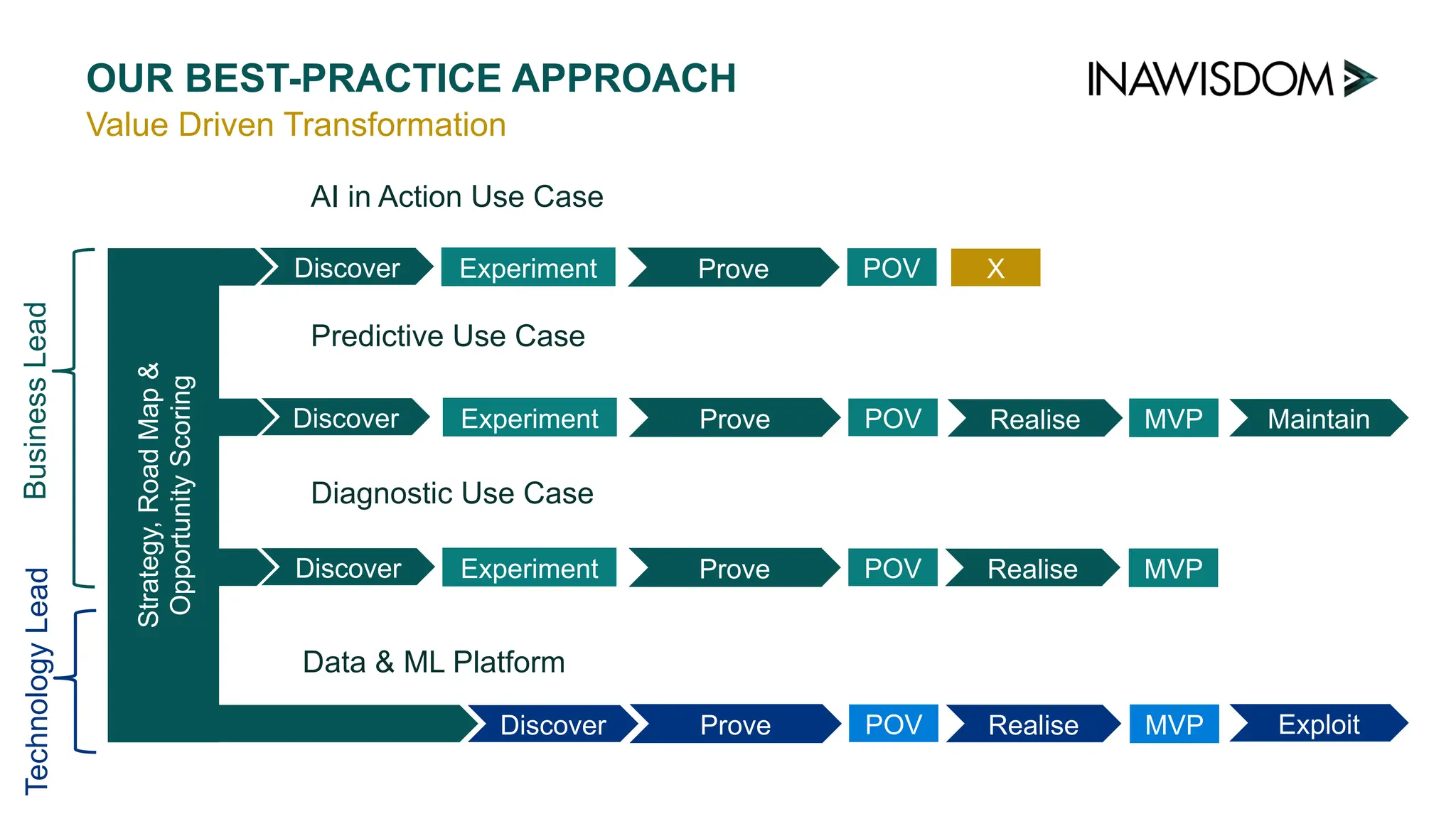 Value Driven Transformation
OUR BEST-PRACTICE APPROACH
Strategy,
Road
Map
&
Opportunity
Scoring
Experiment
Discover Prove POV
Experiment
Discover Prove POV Realise MVP
Experiment
Discover Prove POV Realise MVP
Discover Prove POV Realise MVP
Predictive Use Case
Data & ML Platform
Diagnostic Use Case
AI in Action Use Case
Maintain
Exploit
X
Business
Lead
Technology
Lead
 