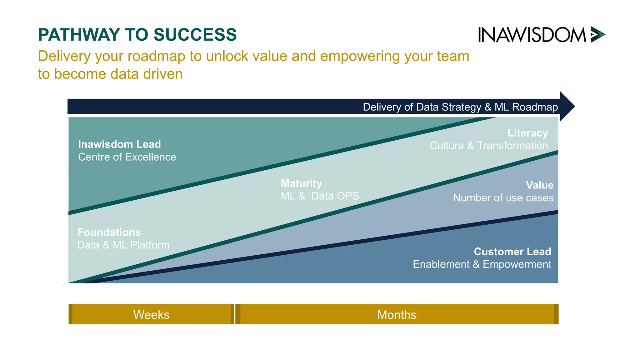 Delivery your roadmap to unlock value and empowering your team
to become data driven
PATHWAY TO SUCCESS
Inawisdom Lead
Centre of Excellence
Value
Number of use cases
Customer Lead
Enablement & Empowerment
Weeks Months
Foundations
Data & ML Platform
Maturity
ML & Data OPS
Delivery of Data Strategy & ML Roadmap
Literacy
Culture & Transformation
 