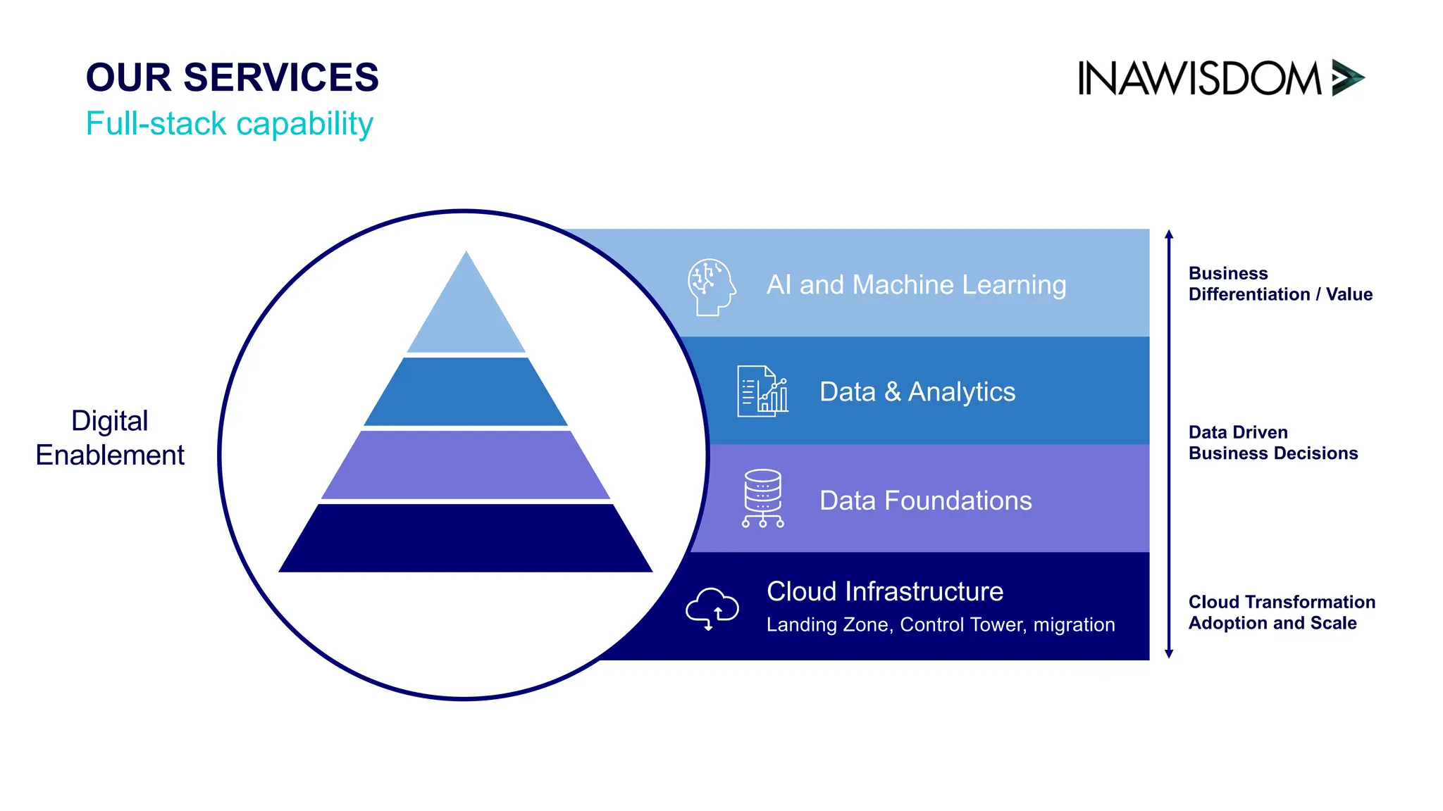 Full-stack capability
OUR SERVICES
Business
Differentiation / Value
Data Driven
Business Decisions
Cloud Transformation
Adoption and Scale
Digital
Enablement
AI and Machine Learning
Data & Analytics
Data Foundations
Cloud Infrastructure
Landing Zone, Control Tower, migration
 