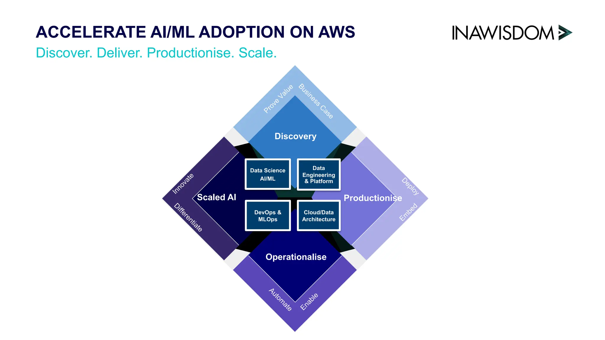 Discover. Deliver. Productionise. Scale.
ACCELERATE AI/ML ADOPTION ON AWS
D
e
p
l
o
y
Scaled AI Productionise
Operationalise
Discovery
D
i
f
f
e
r
e
n
t
i
a
t
e
I
n
n
o
v
a
t
e
P
r
o
v
e
V
a
l
u
e
B
u
s
i
n
e
s
s
C
a
s
e
D
e
p
l
o
y
E
m
b
e
d
A
u
t
o
m
a
t
e
E
n
a
b
l
e
Data Science
AI/ML
Data
Engineering
& Platform
DevOps &
MLOps
Cloud/Data
Architecture
 