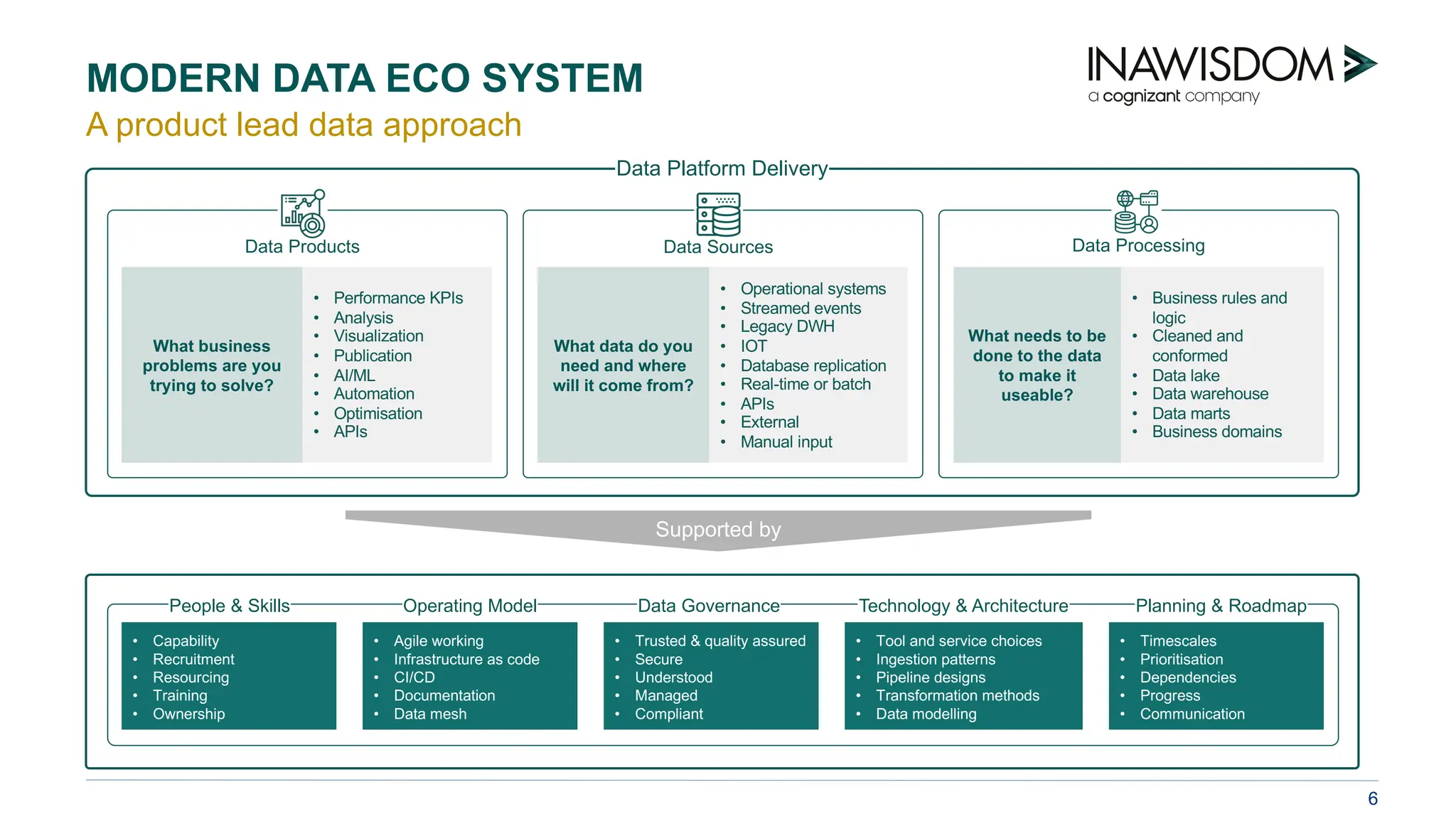 6
A product lead data approach
MODERN DATA ECO SYSTEM
What business
problems are you
trying to solve?
• Performance KPIs
• Analysis
• Visualization
• Publication
• AI/ML
• Automation
• Optimisation
• APIs
What data do you
need and where
will it come from?
• Operational systems
• Streamed events
• Legacy DWH
• IOT
• Database replication
• Real-time or batch
• APIs
• External
• Manual input
What needs to be
done to the data
to make it
useable?
• Business rules and
logic
• Cleaned and
conformed
• Data lake
• Data warehouse
• Data marts
• Business domains
Data Sources
Data Products Data Processing
• Capability
• Recruitment
• Resourcing
• Training
• Ownership
• Agile working
• Infrastructure as code
• CI/CD
• Documentation
• Data mesh
• Trusted & quality assured
• Secure
• Understood
• Managed
• Compliant
• Tool and service choices
• Ingestion patterns
• Pipeline designs
• Transformation methods
• Data modelling
• Timescales
• Prioritisation
• Dependencies
• Progress
• Communication
Supported by
Data Platform Delivery
People & Skills Operating Model Data Governance Technology & Architecture Planning & Roadmap
 