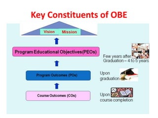 Key Constituents of OBE
 