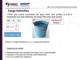 Sendo z a carga altimétrica e u/w, a carga piezométrica.
 Diagrama de cargas:
 Representação das variações de cargas com a profundidade;
 Qualquer nível pode ser tomado como referencial;
 hp, H e z podem ser negativos;
Carga hidráulica
Para que ocorra movimento da água entre dois pontos A e B é
necessário que haja diferença de carga total entre dois pontos
H = he + hp
Há Fluxo ???
Porque ?
B
A H
H
H 


w
u
z
H



 