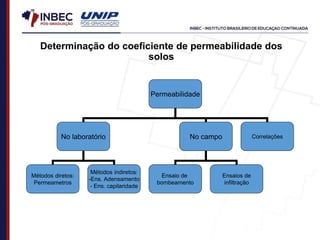Determinação do coeficiente de permeabilidade dos
solos
Permeabilidade
No laboratório No campo
Métodos diretos:
Permeametros
Métodos indiretos:
-Ens. Adensamento
- Ens. capilaridade
Ensaio de
bombeamento
Ensaios de
infiltração
Correlações
 