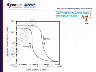 HISTERESE TAMBÉM ESTÁ
PRESENTE AQUI !
 