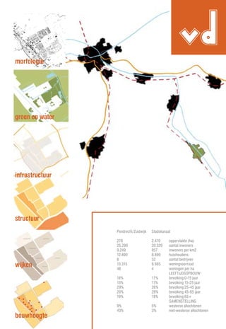 morfologie
                                                      vd
groen en water




infrastructuur




structuur
                 Pendrecht/Zuidwijk   Stadskanaal

                 276                  2.470     oppervlakte (ha)
                 25.290               20.320    aantal inwoners
                 9.249                857       inwoners per km2
                 12.890               8.890     huishoudens
                 6                    32        aantal bedrijven
wijken           13.315
                 48
                                      8.985
                                      4
                                                woningvoorraad
                                                woningen per ha
                                                LEEFTIJDSOPBOUW
                 18%                  17%       bevolking 0-15 jaar
                 13%                  11%       bevolking 15-25 jaar
                 29%                  26%       bevolking 25-45 jaar
                 20%                  28%       bevolking 45-65 jaar
                 19%                  18%       bevolking 65+
                                                SAMENSTELLING
                 9%                   5%        westerse allochtonen
                 43%                  3%        niet-westerse allochtonen
bouwhoogte
 